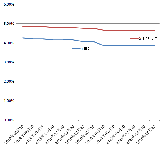 2020年9月lpr利率是多少