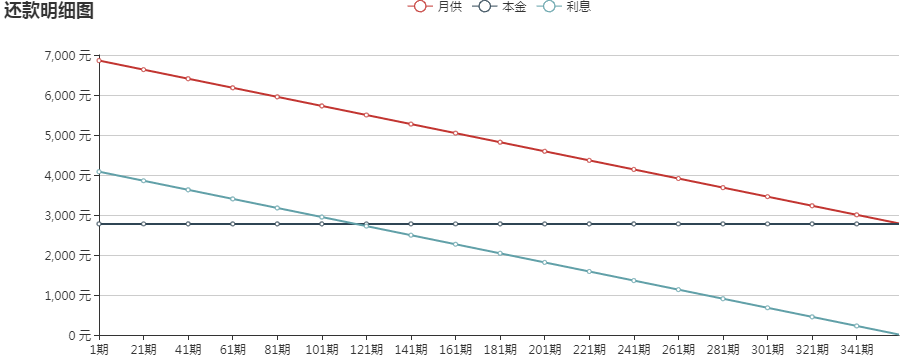 等额本金还款明细图