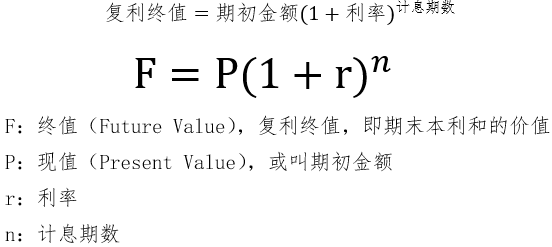 复利终值计算公式