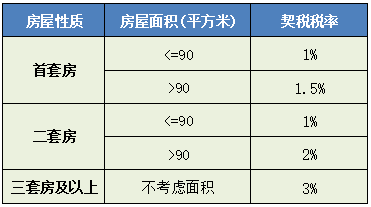 契税税率